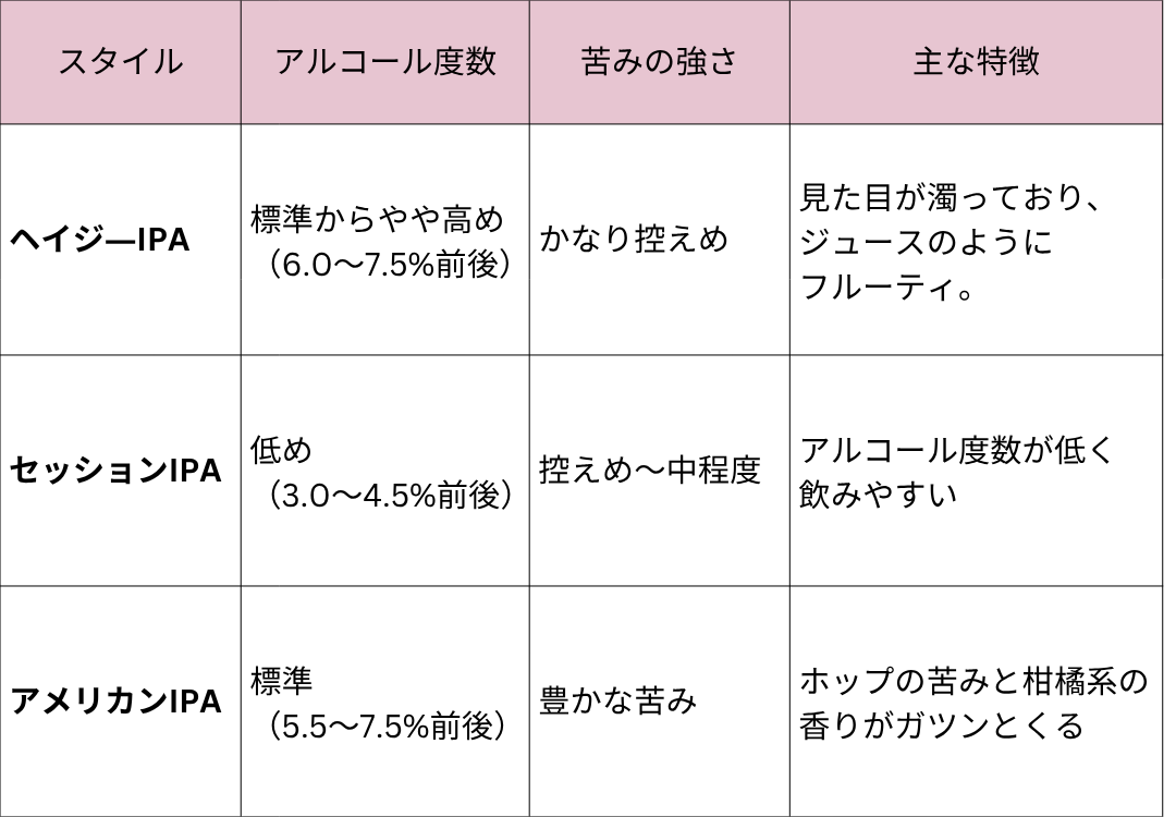 IPAの表