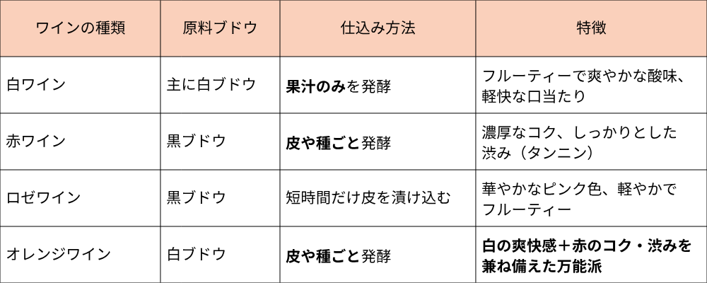 ワインの違い