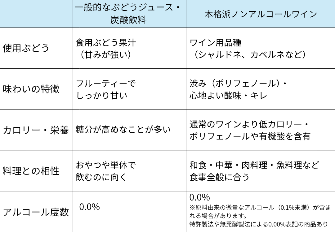 普通のぶどうジュースと何が違う？